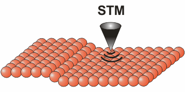 Scanning tunneling microscopy